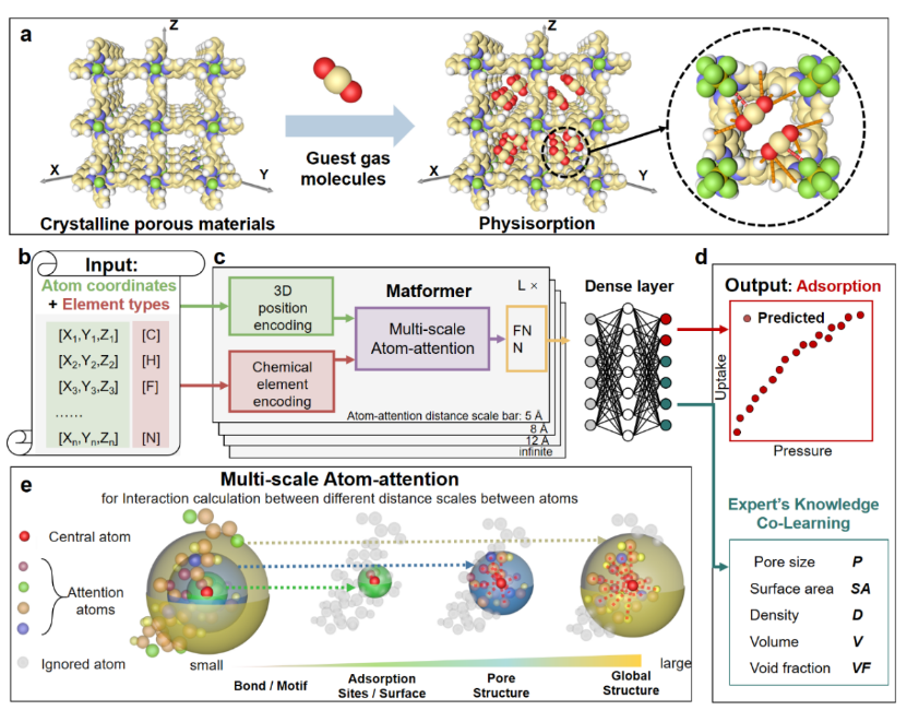 浙大開發(fā)DeepSorption：專家知識共學(xué)習(xí)的晶態(tài)多孔材料吸附性能深度學(xué)習(xí)框架