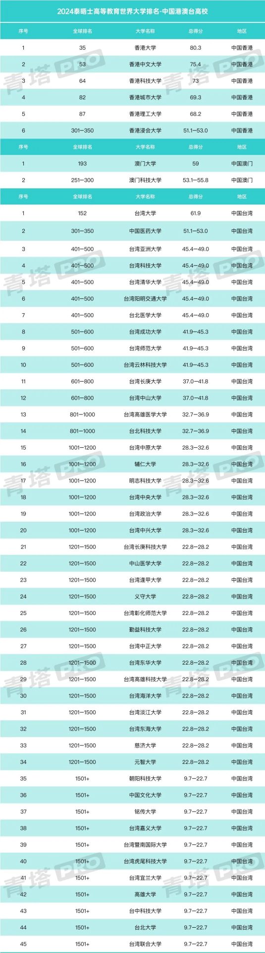 重磅！2024泰晤士世界大學(xué)排名公布