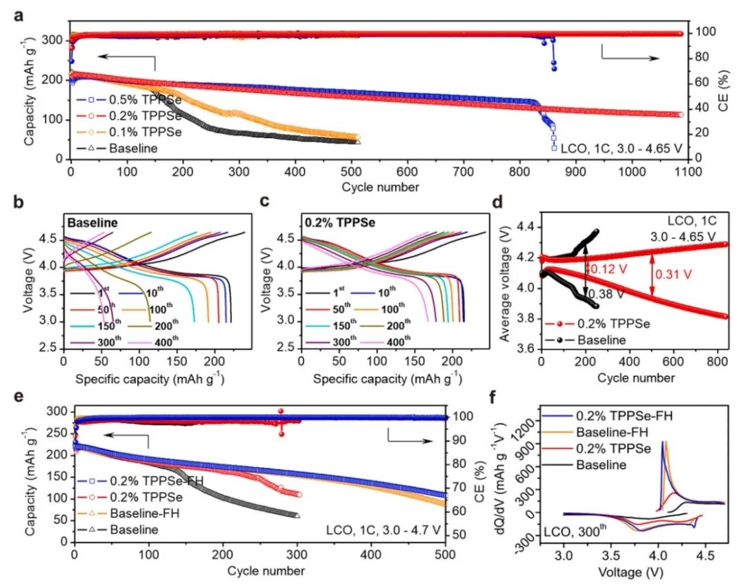 廈大楊勇Nano Energy：穩(wěn)定雙電極電解質(zhì)界面實現(xiàn)4.7V高壓 Li||LiCoO2 電池