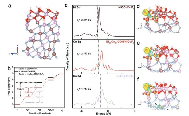 ?武漢大學(xué)Advanced Science：F遷移耦合雙金屬中心，促進材料表面重構(gòu)以提升OER活性