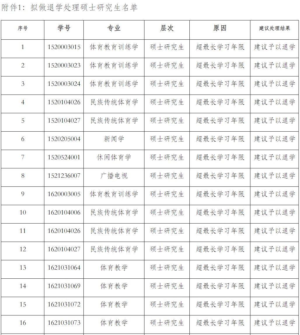 51名碩博研究生擬被退學(xué)！又一高校發(fā)公示