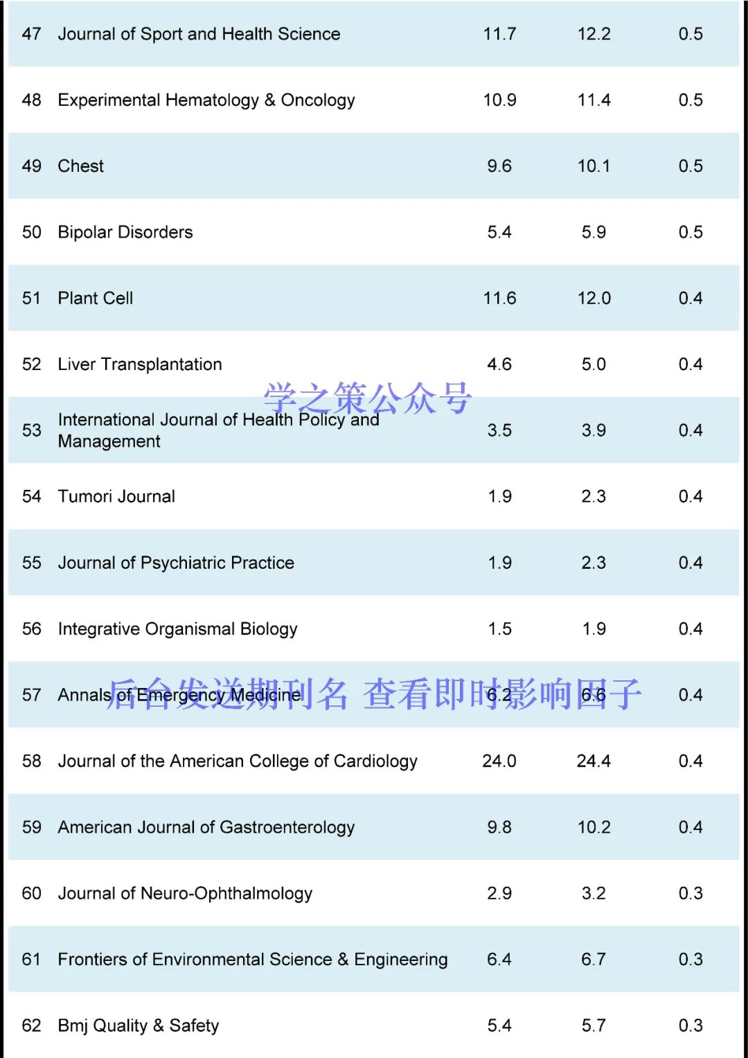 130本期刊影響因子突變！有期刊從12分跌至2分，有期刊直接獲得54.8分