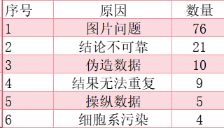 剛剛出爐！2023年全球高影響力雜志撤回140篇文章，中國學者貢獻一半以上