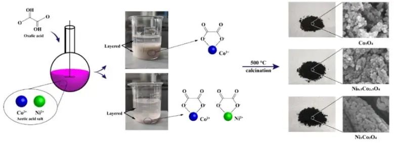 華南理工大學ACS Catalysis：Co3O4催化劑中摻入Ni，顯著促進甲烷完全氧化