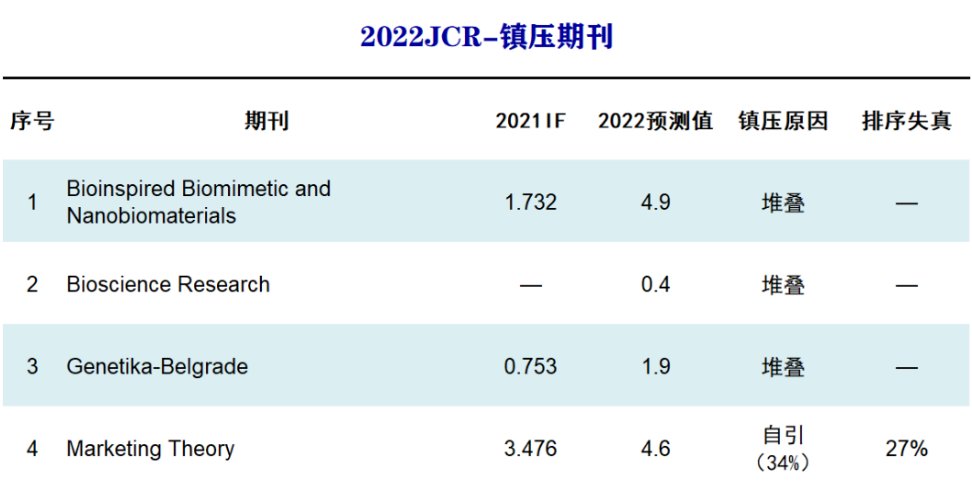 去年IF 23.75！今年竟無影響因子……