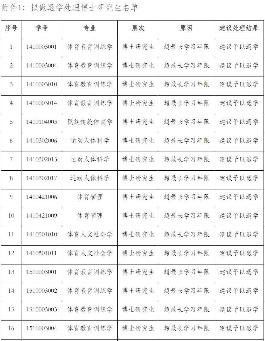 51名碩博研究生擬被退學(xué)！又一高校發(fā)公示