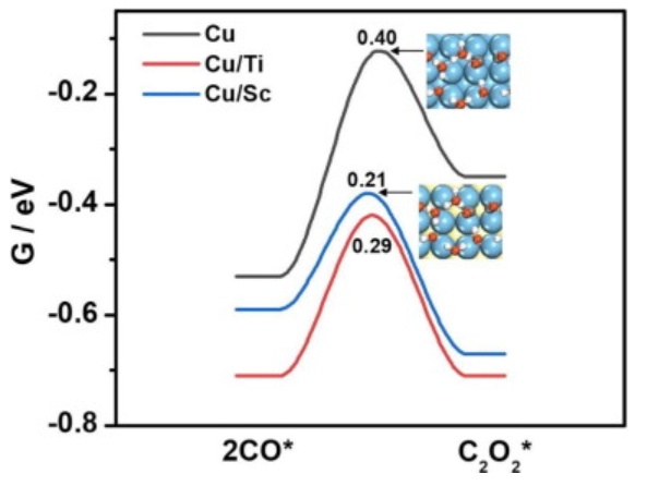 【純計算】ASS: 用于高效CO電還原為C2產(chǎn)物的Cu/Sc和Cu/Ti亞表面合金