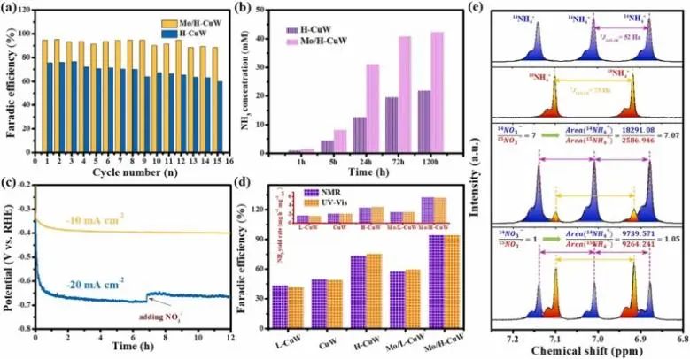 何頌賢Nano Energy: 1+1>2！不對(duì)稱空位和相鄰Mo簇協(xié)同調(diào)節(jié)局部環(huán)境以促進(jìn)電化學(xué)NRR