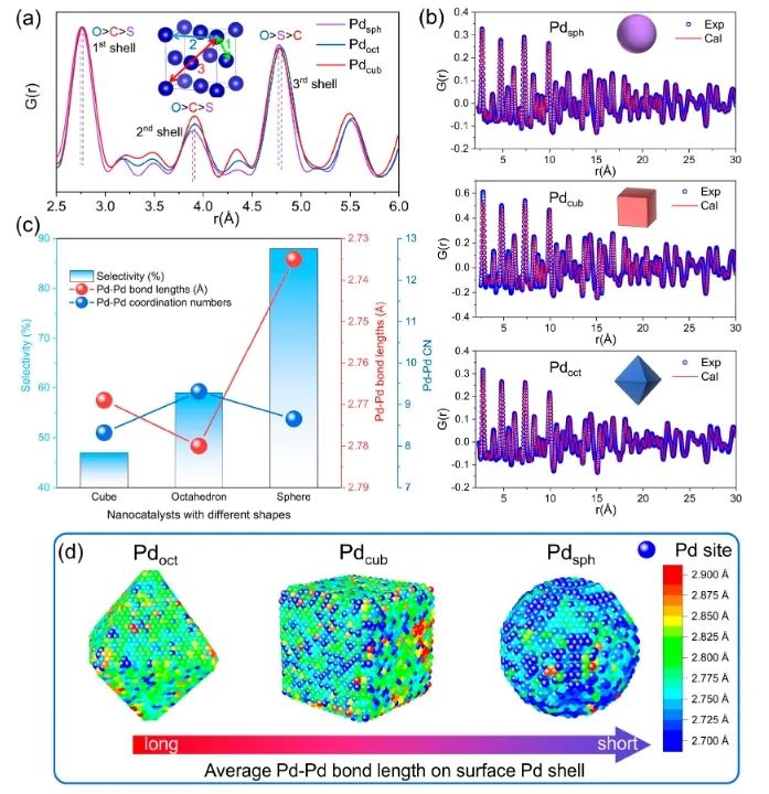 北京科技大學(xué)JACS：調(diào)控Pd納米材料的形貌，顯著促進(jìn)乙炔半加氫反應(yīng)