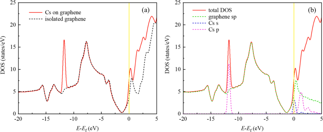 【MS論文解讀】Appl. Surf. Sci.：堿金屬和堿土金屬（Rb、Cs、Ba）對石墨烯吸附和遷移的第一性原理研究