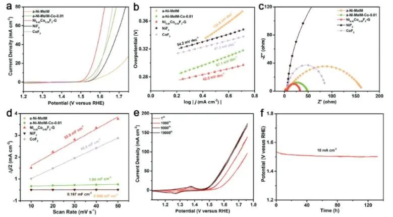 ?武漢大學(xué)Advanced Science：F遷移耦合雙金屬中心，促進材料表面重構(gòu)以提升OER活性