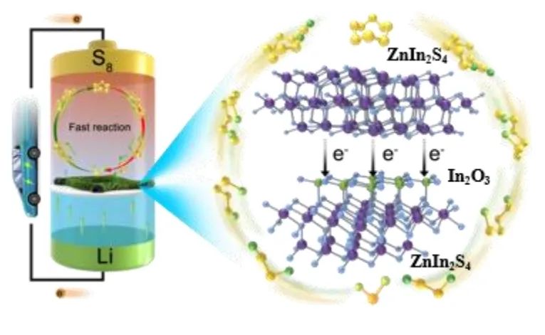 ?福大張久俊/顏蔚/左銀澤Nano Energy：多催化中心的ZnIn2S4@In2O3異質(zhì)結(jié)構(gòu)用于鋰硫電池