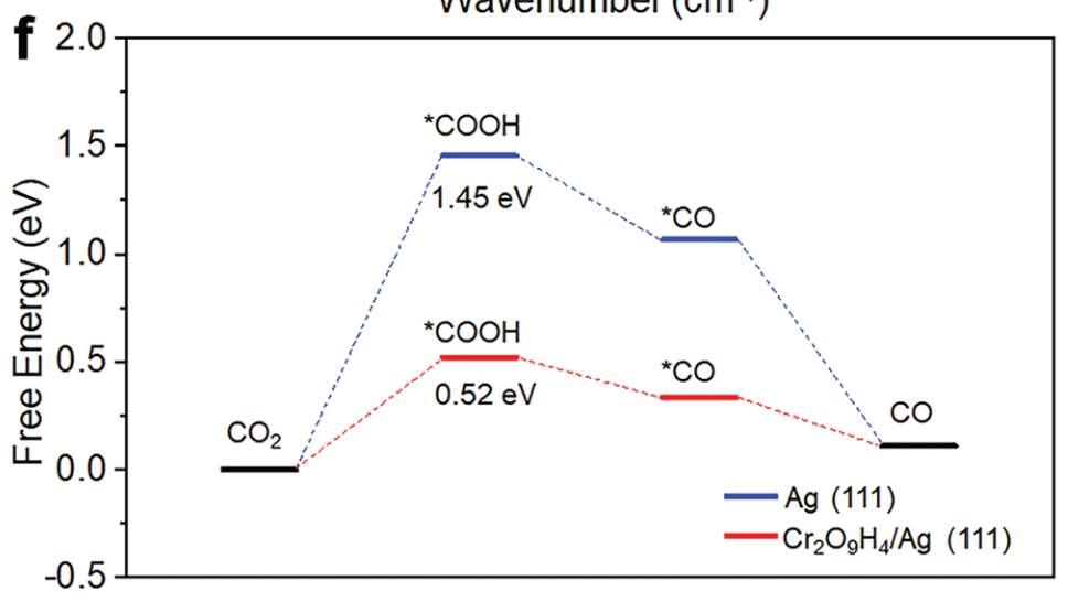 趙惠軍/劉珀潤AM: Cr2O3@Ag異質(zhì)結(jié)協(xié)同增強CO2還原成CO