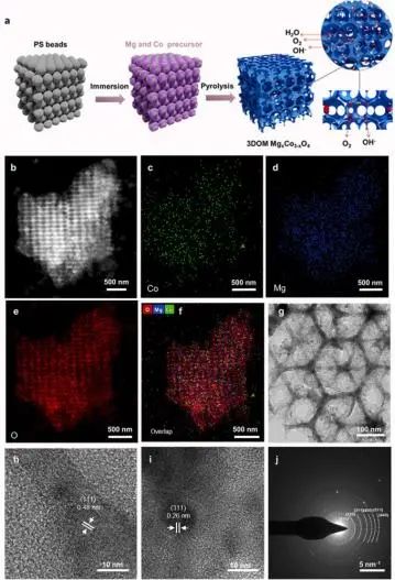 陳忠偉/余愛(ài)萍Nano Energy: Mg修飾三維有序介孔Co3O4，實(shí)現(xiàn)高效催化ORR/OER