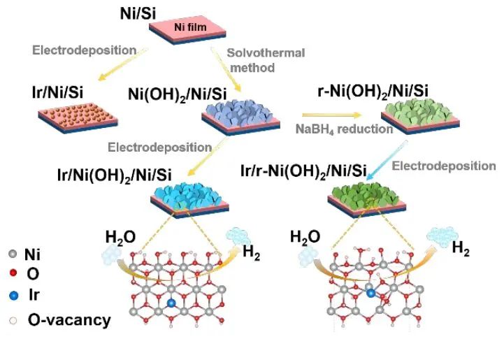 蘇大EES: 富氧空位Ni(OH)2納米片，增強(qiáng)Ir/r-Ni(OH)2/Ni/Si在堿性介質(zhì)中光催化制氫