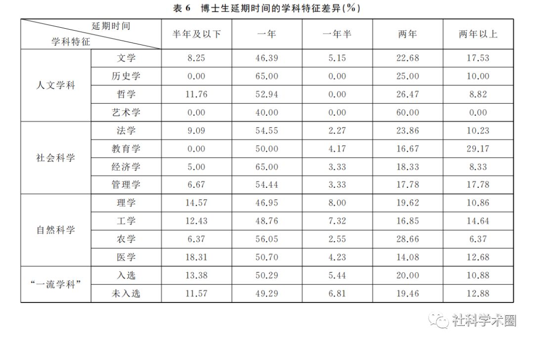 震驚！博士生的延期畢業(yè)率這么高？