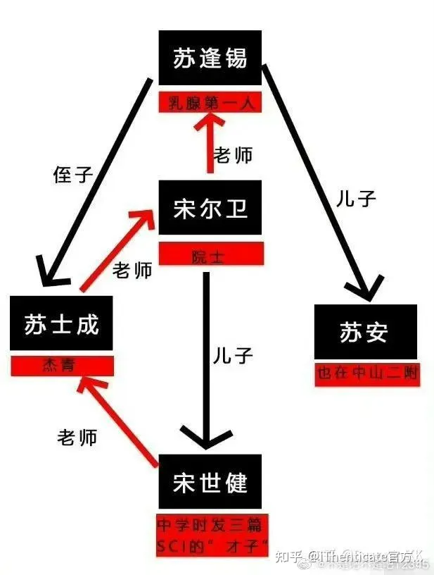 真天才？中大蘇士成團(tuán)隊(duì)最新研究登Cell，宋爾衛(wèi)院士研一兒子任共同一作！