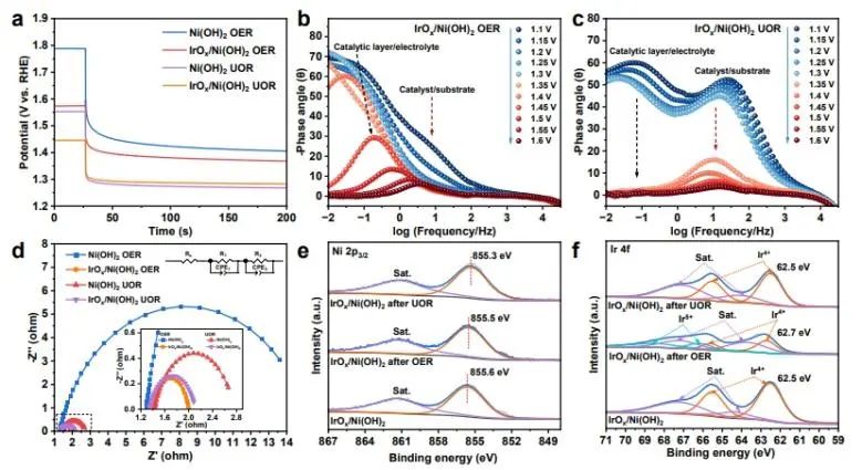 南京大學(xué)EES：Ir-O-Ni活性中心起大作用，助力IrOx/Ni(OH)2上UOR/OER靈活轉(zhuǎn)換