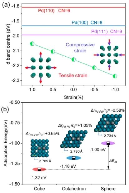 北京科技大學(xué)JACS：調(diào)控Pd納米材料的形貌，顯著促進(jìn)乙炔半加氫反應(yīng)