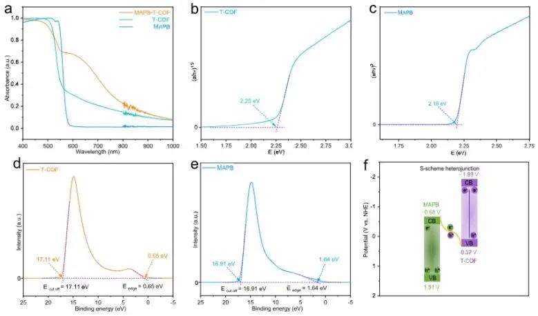 福州大學(xué)ACS Catalysis：構(gòu)建0D/1D MAPbBr3/COF異質(zhì)結(jié)，實(shí)現(xiàn)LED驅(qū)動(dòng)高效S-S耦合反應(yīng)