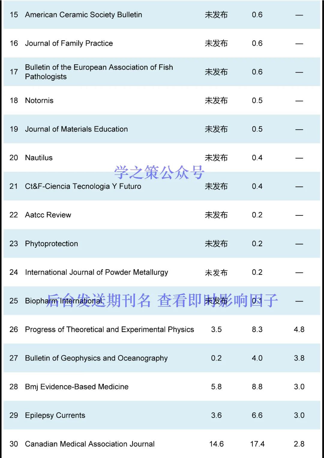 130本期刊影響因子突變！有期刊從12分跌至2分，有期刊直接獲得54.8分