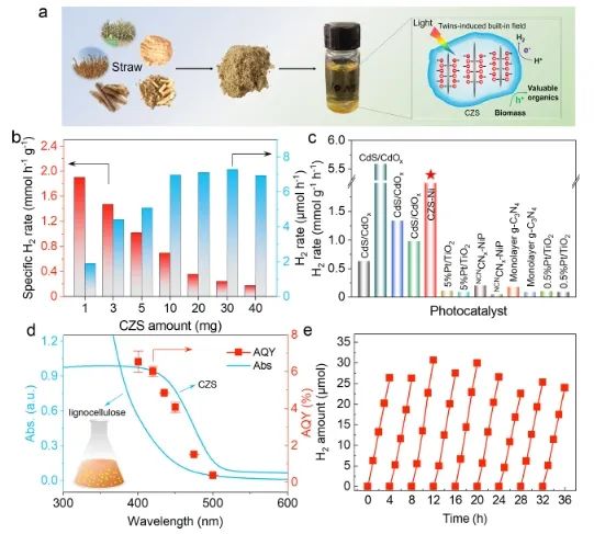 西安交通大學(xué)ACS Catalysis：pH觸發(fā)羥基化表面，促進(jìn)太陽(yáng)能驅(qū)動(dòng)木質(zhì)素重整制H2