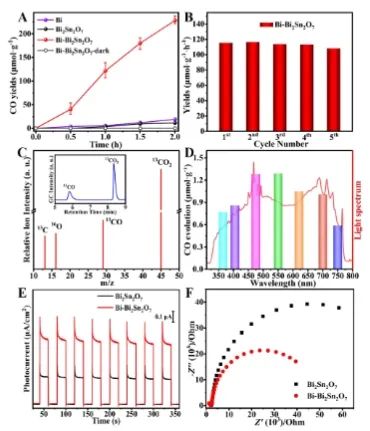 畢迎普課題組Angew：Bi2Sn2O7中引入亞納米Bi團(tuán)簇，顯著提升CO2光還原活性