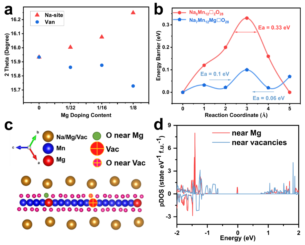 【DFT+實驗】鎂摻雜構(gòu)筑TM無序提升鈉離子電池正極材料結(jié)構(gòu)穩(wěn)定性