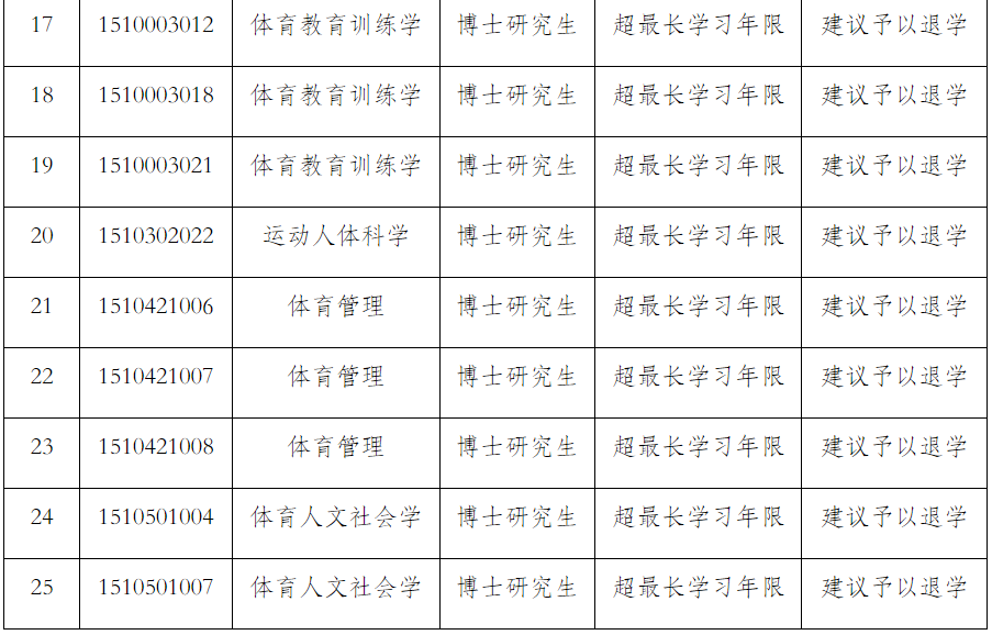 51名碩博研究生擬被退學(xué)！又一高校發(fā)公示