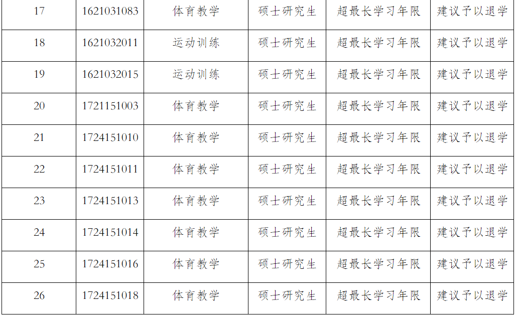 51名碩博研究生擬被退學(xué)！又一高校發(fā)公示