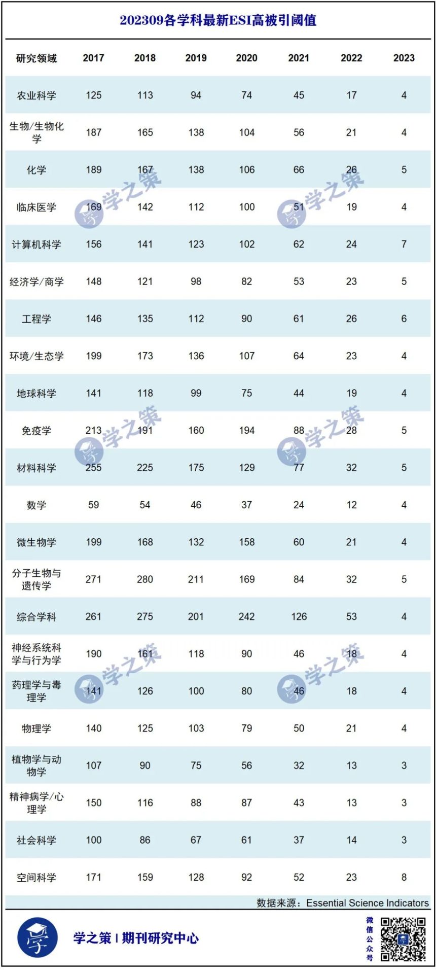 最新ESI高被引閾值及期刊排名發(fā)布！