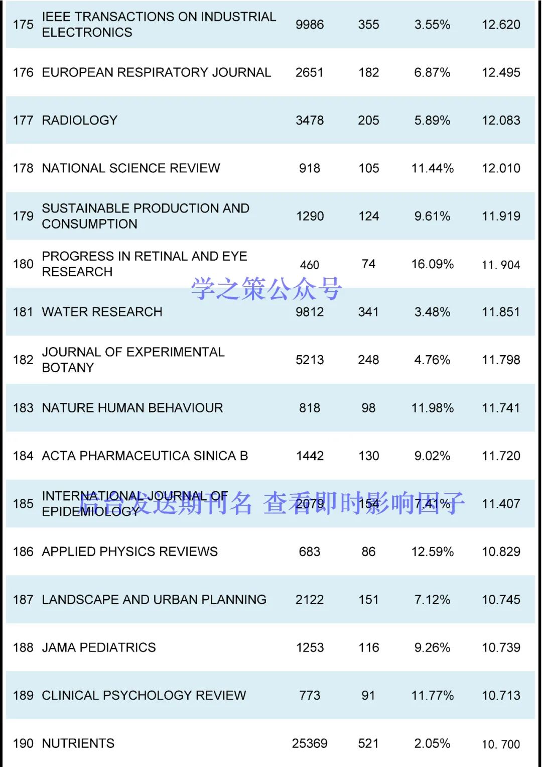 最新ESI高被引閾值及期刊排名發(fā)布！