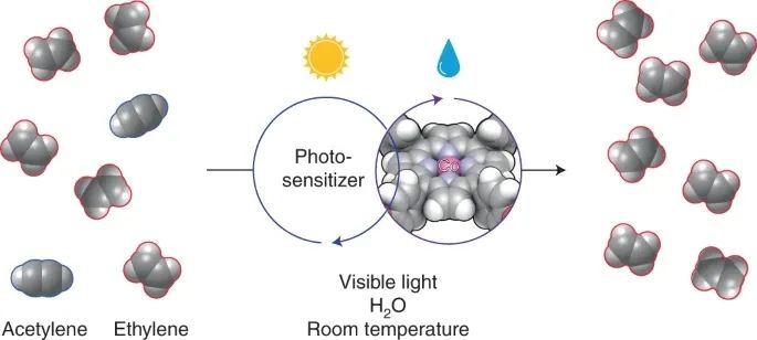 Nature Chemistry：選擇性≥99%、轉(zhuǎn)化率接近100%！可見光催化制乙烯