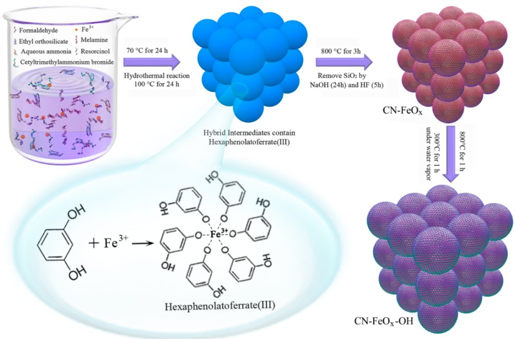 ACS Catal.：羥基調制的局部配位環(huán)境改善 C-N-FeOx 析氧活性及穩(wěn)定性