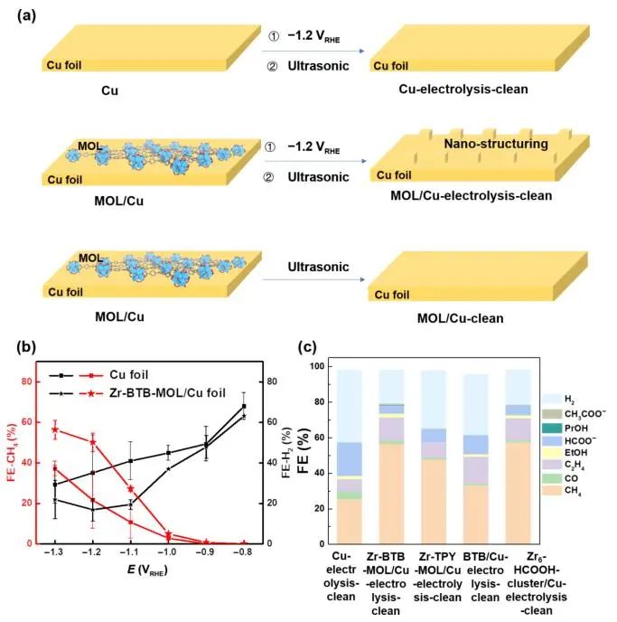 廈大汪騁Nano Research：金屬有機(jī)層在電催化CO2還原中誘導(dǎo)Cu表面的原位納米結(jié)構(gòu)