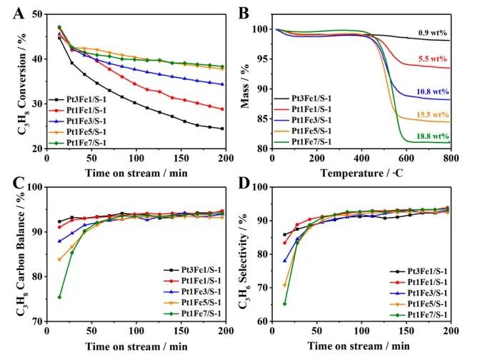 大工/港中大ACS Catal.: CO2消除非選擇性Fe(0)相，促進(jìn)PtFe雙金屬催化劑上丙烷脫氫