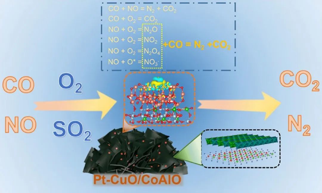 ?【計算+實驗解讀】ACS Catalysis：單原子催化劑在CO還原NOx中表現(xiàn)出優(yōu)異的SO2耐受性