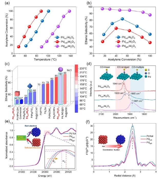 北京科技大學(xué)JACS：調(diào)控Pd納米材料的形貌，顯著促進(jìn)乙炔半加氫反應(yīng)