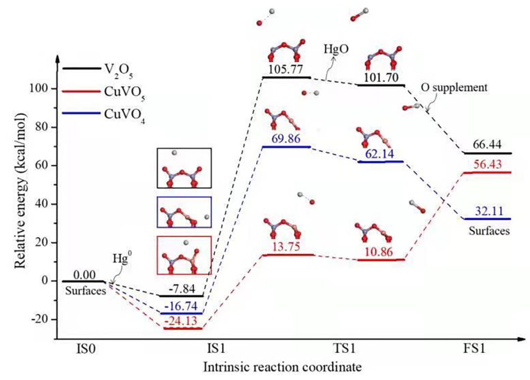 【MS計(jì)算解讀】Fuel：DFT深入分析銅和釩對(duì)Cu-SCR催化劑Hg0去除的協(xié)同作用