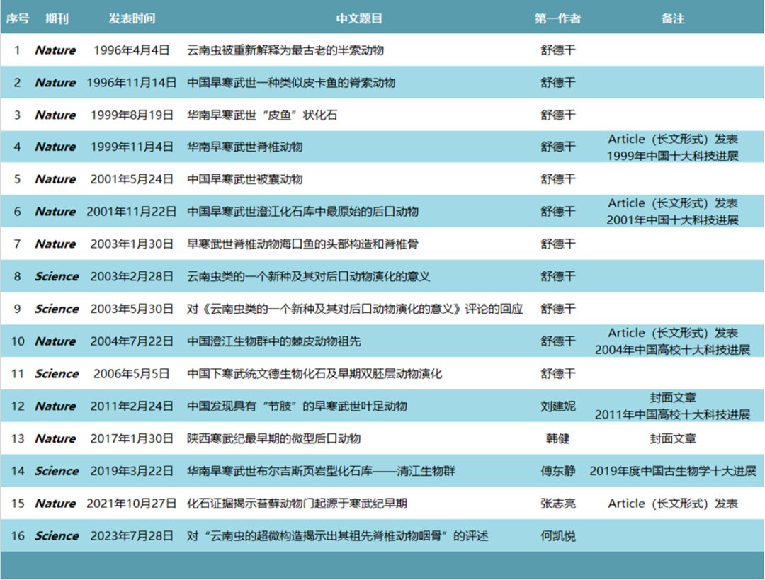 院士團隊，發(fā)表第16篇Nature、Science！