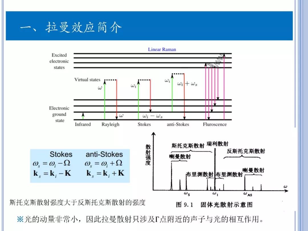 拉曼光譜-實驗與第一性原理計算