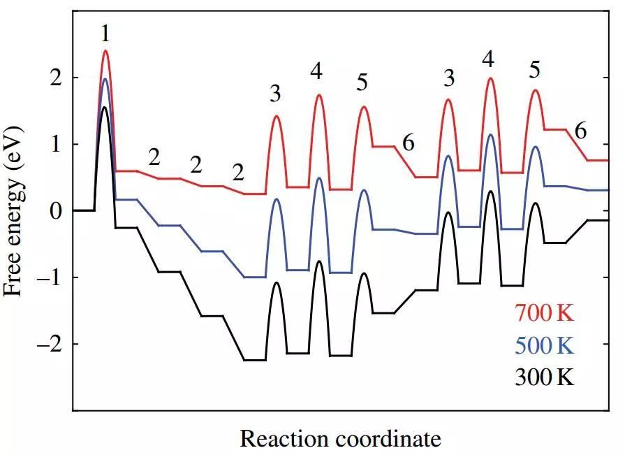 理論計(jì)算中的微觀動(dòng)力學(xué)，來(lái)看這些催化反應(yīng)路徑有多美！