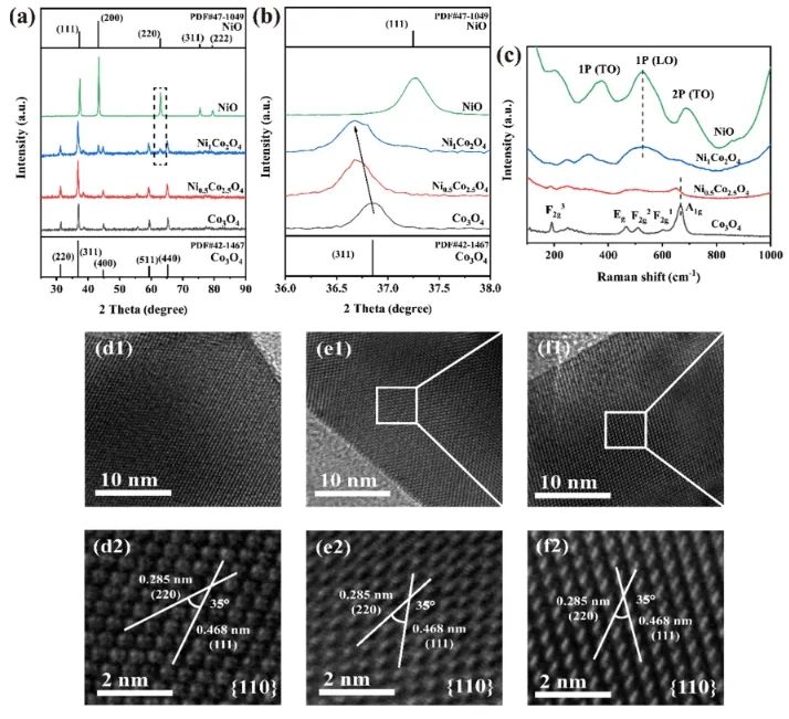 華南理工大學ACS Catalysis：Co3O4催化劑中摻入Ni，顯著促進甲烷完全氧化