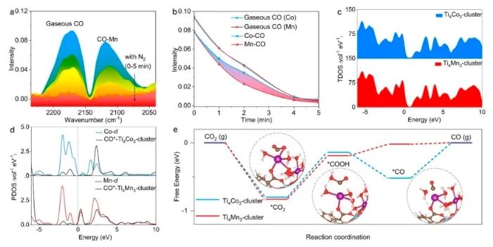 張健/張華彬Nano Letters：構(gòu)建仿生聚氧鈦團簇，顯著增強太陽能驅(qū)動的CO2還原