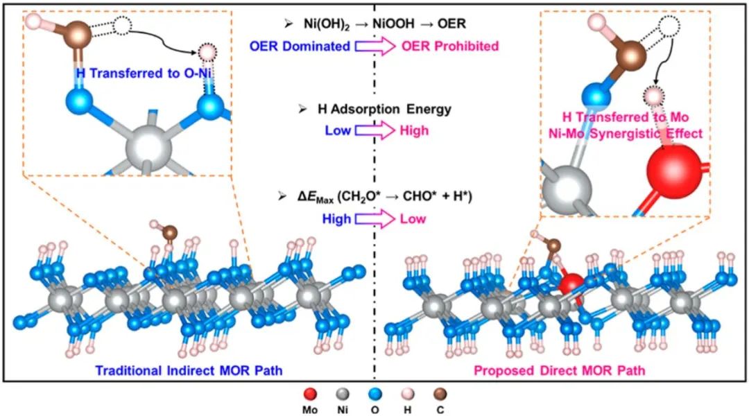 汪福憲JACS：MoO3/Ni(OH)2直接電催化甲醇氧化