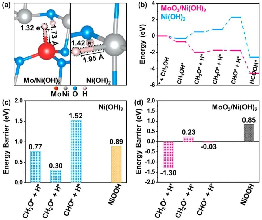 汪福憲JACS：MoO3/Ni(OH)2直接電催化甲醇氧化