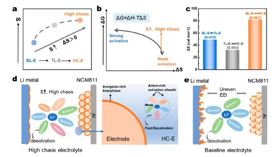 華科黃云輝/韓建濤/方淳ACS Nano：高混沌誘導(dǎo)多陰離子富溶劑化結(jié)構(gòu)實(shí)現(xiàn)超高電壓和寬溫鋰金屬電池