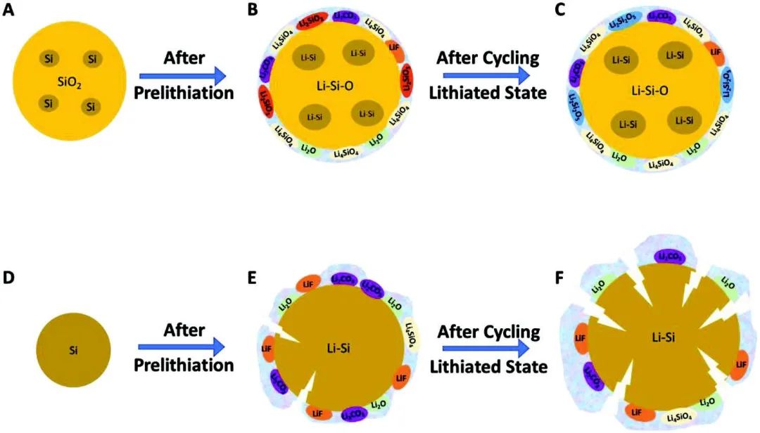 ?孟穎AEM：闡明預(yù)鋰化對(duì)硅基負(fù)極界面穩(wěn)定的作用