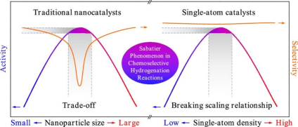 曹昌燕/馬丁/于小虎JACS：加氫反應(yīng)中單原子密度誘導(dǎo)的Sabatier現(xiàn)象