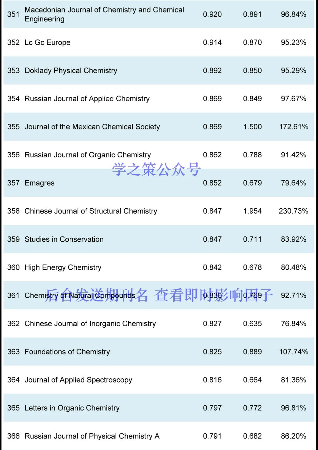 IF最高72.087！化學(xué)期刊最新即時(shí)IF發(fā)布！